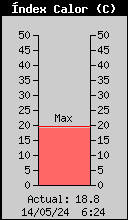 Index de Calor Actual
