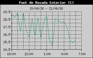Hist�ric de Punt de Rosada