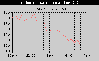 Hist�ric d'Index de Calor