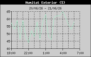 Hist�ric de Humitat Exterior