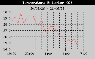 Hist�ric de Temperatura Exterior