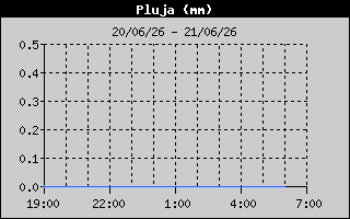 Hist�ric de Total de Pluja