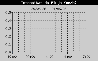 Hist�ric d'Intesitat de Pluja