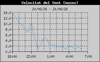 Hist�ric de Velocitat de Vent