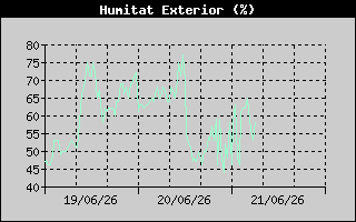 Hist�ric de Humitat Exterior