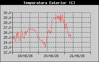 Hist�ric de Temperatura Exterior