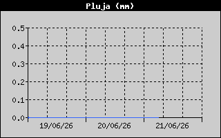 Hist�ric de Total de Pluja