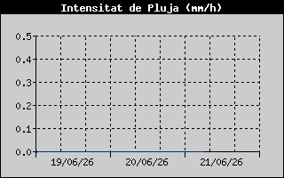 Hist�ric d'Intesitat de Pluja