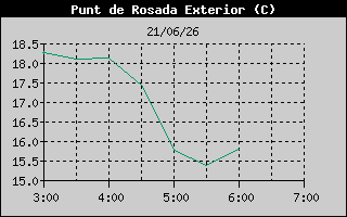 Hist�ric de Punt de Rosada