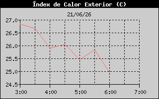 Hist�ric d'Index de Calor