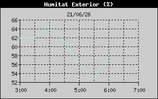 Hist�ric de Humitat Exterior