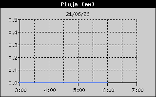 Hist�ric de Total de Pluja
