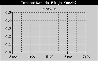 Hist�ric d'Intesitat de Pluja