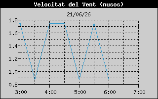 Hist�ric de Velocitat de Vent