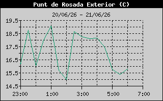 Hist�ric de Punt de Rosada