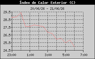 Hist�ric d'Index de Calor