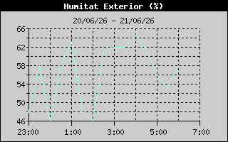 Hist�ric de Humitat Exterior