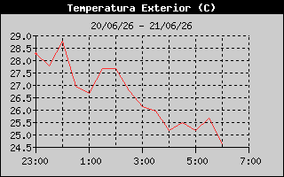 Hist�ric de Temperatura Exterior