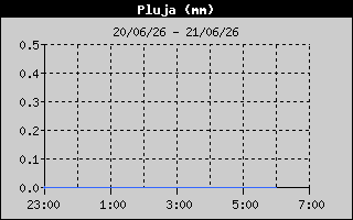 Hist�ric de Total de Pluja