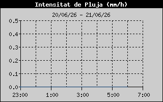 Hist�ric d'Intesitat de Pluja