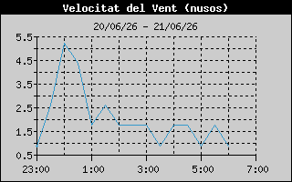 Hist�ric de Velocitat de Vent