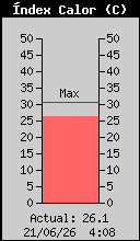 Index de Calor Actual