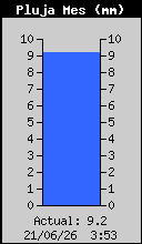 Total de Pluja Mensual