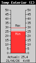 Temperatura Exterior Actual