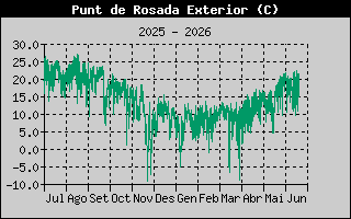 Hist�ric de Punt de Rosada