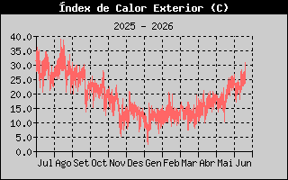 Hist�ric d'Index de Calor
