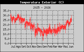 Hist�ric de Temperatura Exterior