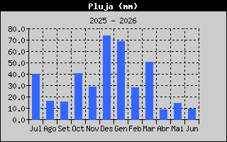 Hist�ric de Total de Pluja