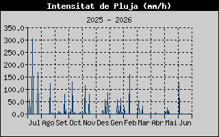 Hist�ric d'Intesitat de Pluja