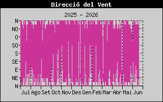 Hist�ric de Direcci� de Vent