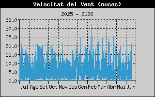 Hist�ric de Velocitat de Vent
