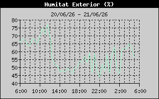 Hist�ric de Humitat Exterior