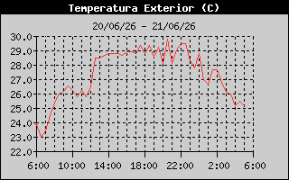 Hist�ric de Temperatura Exterior