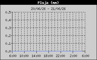 Hist�ric de Total de Pluja