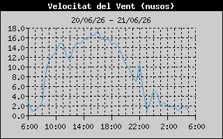Hist�ric de Velocitat de Vent